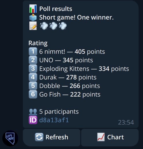 Poll results: total points per option