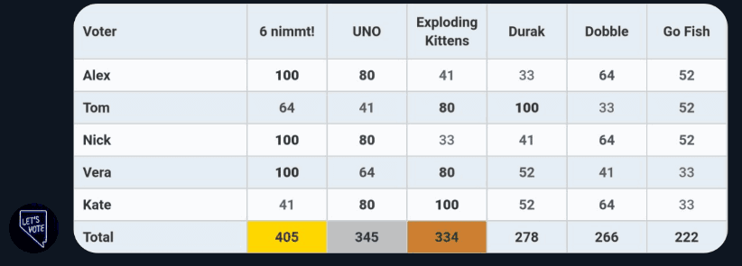 Score table: every participant's points per option